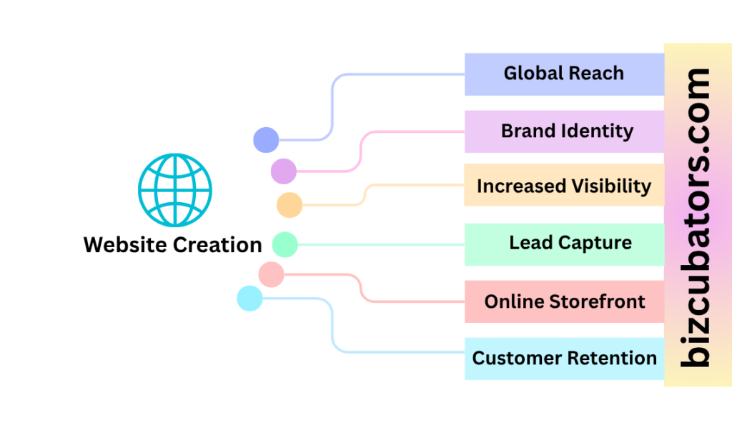 Website Creation of Bizcubators